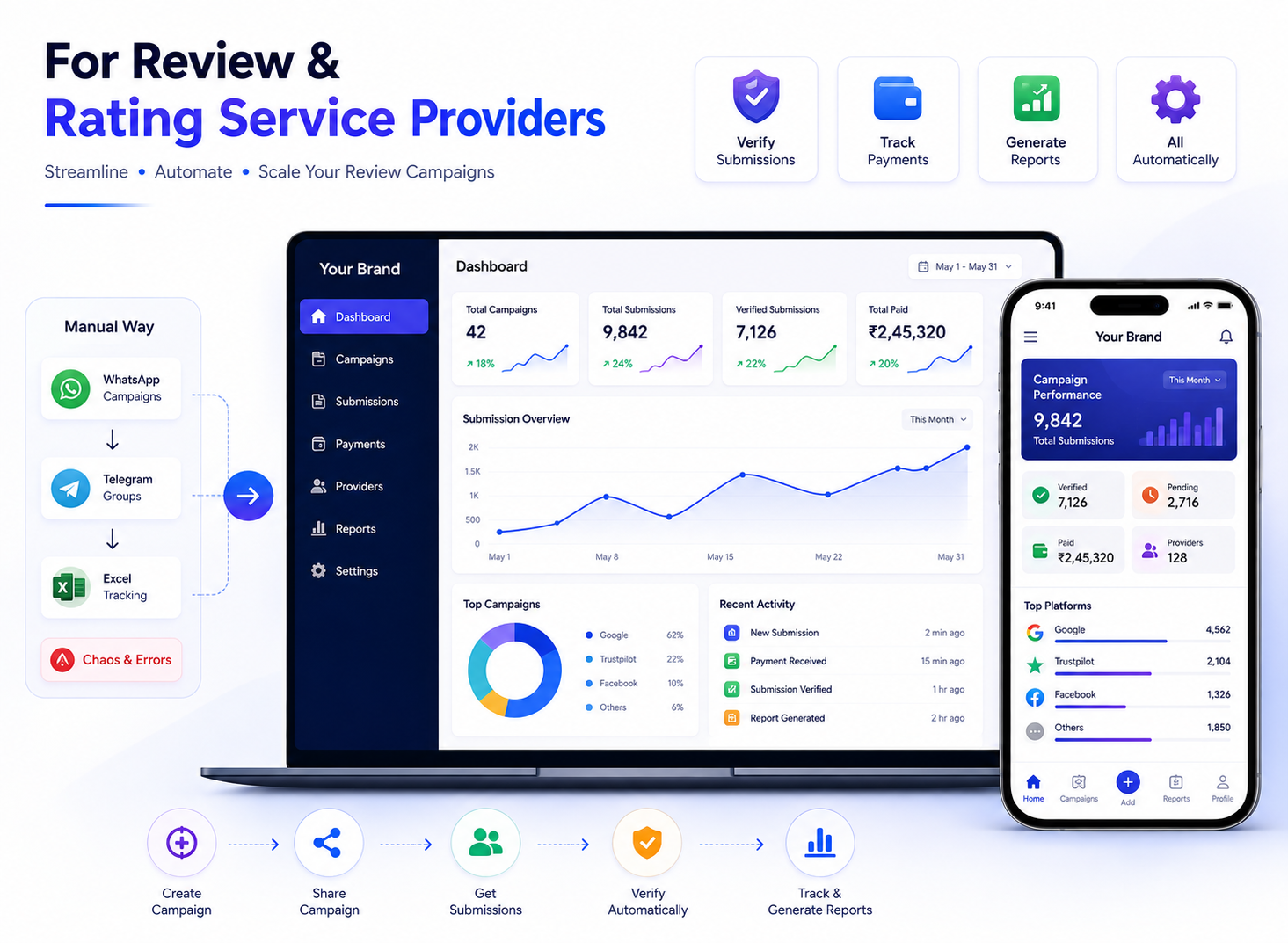 Review & Rating Service Providers