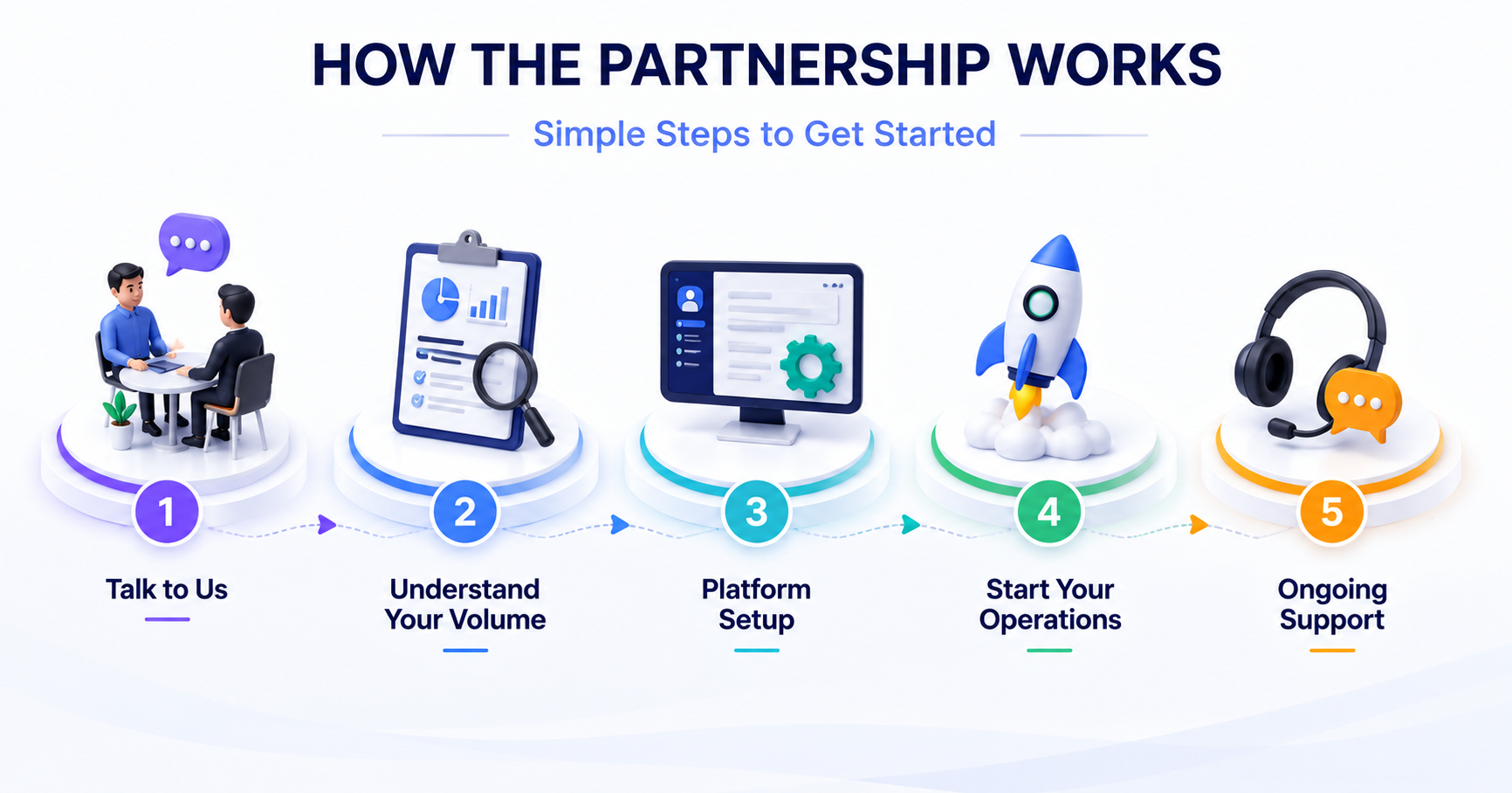 Partnership Process